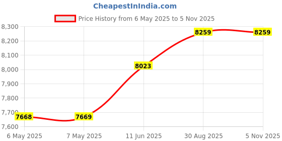 industrybuying.com ADDA Axial Fan, 254Mm, 115Vac, 620Ma, AK2581HB-AT adda Price History Graph from 6 May 2025 to 5 Nov 2025