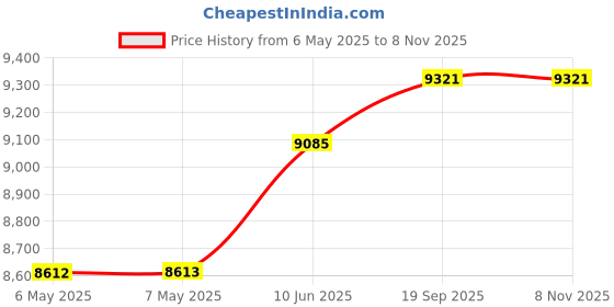 industrybuying.com ADDA Axial Fan, 254Mm X 89Mm, 115Vac, 620Ma, AK2581HB-AW adda Price History Graph from 6 May 2025 to 7 Nov 2025