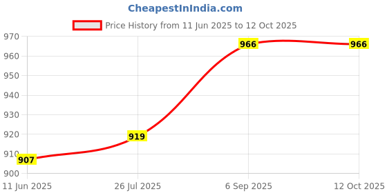 industrybuying.com ADDA Axial Fan, 40Mm, 12Vdc, 6.2Cfm, 26Dba, AD0412HB-G76 adda Price History Graph from 11 Jun 2025 to 12 Oct 2025