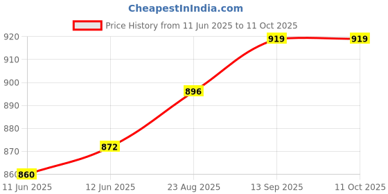 industrybuying.com ADDA Axial Fan, 80Mm, 12Vdc, 29.9Cfm, 33.4Dba, AD0812HB-D71 adda Price History Graph from 11 Jun 2025 to 11 Oct 2025