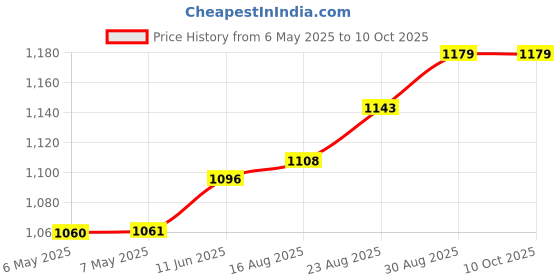 industrybuying.com ADDA Axial Fan, 80Mm, 24Vdc, 50Cfm, 38.5Dba, AD0824HB-A71GP adda Price History Graph from 6 May 2025 to 9 Oct 2025