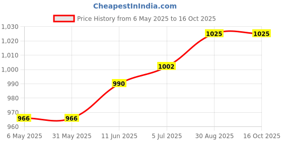 industrybuying.com ADDA Axial Fan, 92Mm, 24Vdc, 56.069Cfm, 37.5Dba, AD0924HB-A70GL adda Price History Graph from 6 May 2025 to 16 Oct 2025