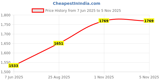 industrybuying.com ADDA Fan, 120Mm, 24Vdc, AD1224UB-F51 adda Price History Graph from 7 Jun 2025 to 3 Nov 2025