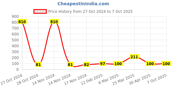 industrybuying.com Addison HSS Parallel Shank Twist Jobber Drill Size 6mm addison Price History Graph from 27 Oct 2024 to 7 Oct 2025
