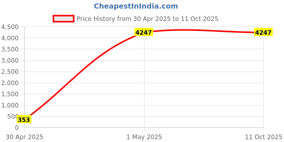 industrybuying.com Addison HSS ‘T’ Slot Cutter With Taper Shank RH Cutter Tool Type-N (Dia 21 mm, Nominal Size 12 mm) addison Price History Graph from 30 Apr 2025 to 11 Oct 2025