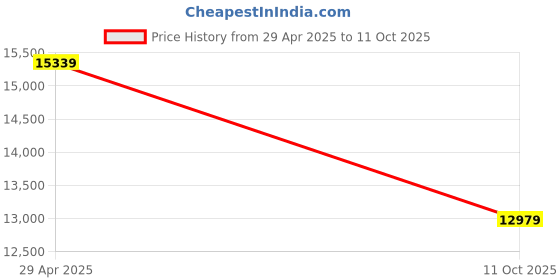 industrybuying.com Addison M2 FFD Jobber Series HSS Parallel Shank Twist Drill (Size 15.08 mm) addison Price History Graph from 29 Apr 2025 to 11 Oct 2025