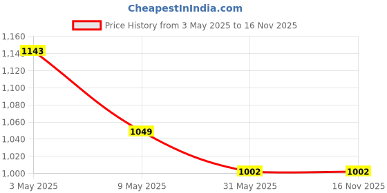industrybuying.com Addison M2 Long Series Parallel Shank Twist Drill (Size 11 mm) addison Price History Graph from 3 May 2025 to 14 Nov 2025