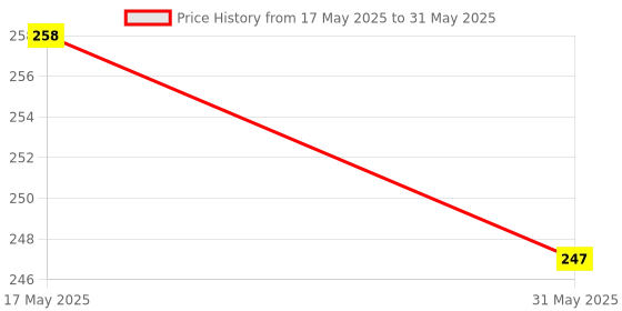 industrybuying.com Addison M2 Long Series Parallel Shank Twist Drill (Size 2.5 mm) addison Price History Graph from 17 May 2025 to 31 May 2025