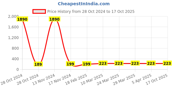 industrybuying.com Adhere Bonds AB-CF-001 1 Kg ‎Powder Crack Fill adhere bonds Price History Graph from 28 Oct 2024 to 17 Oct 2025