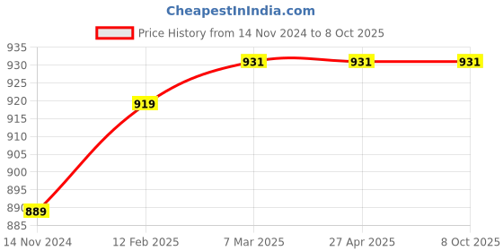 industrybuying.com Adhere Bonds AB-HG-001 1 L Epoxy Resin and Hardner adhere bonds Price History Graph from 14 Nov 2024 to 5 Oct 2025
