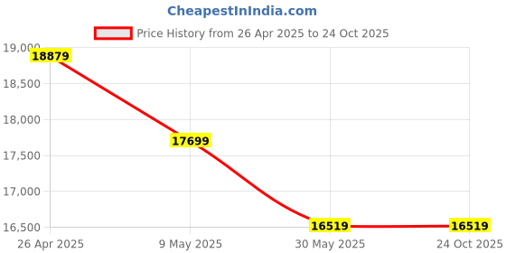 industrybuying.com adi ADI-0.5 HP (0.37 kW) Single Phase Pressure Blower With Motor 400-1500 CFM adi Price History Graph from 26 Apr 2025 to 24 Oct 2025