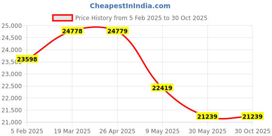 industrybuying.com adi ADI-3 HP (2.2 kW) Pressure Blower Without Motor 380-8000 CFM adi Price History Graph from 5 Feb 2025 to 30 Oct 2025