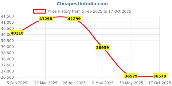 industrybuying.com ADI 3 HP 32 Inch Three Phase AC Axial Fan ADI-32AF adi Price History Graph from 5 Feb 2025 to 16 Oct 2025