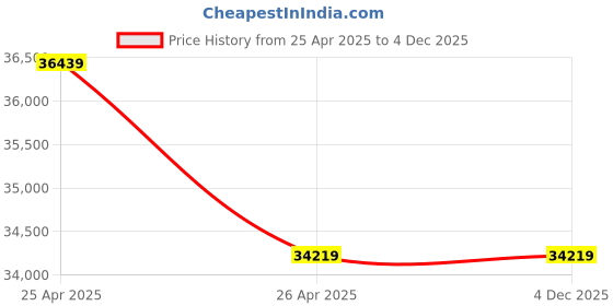 industrybuying.com ADI 33 Root Blower 77-1000 kg/m2 adi Price History Graph from 25 Apr 2025 to 4 Dec 2025