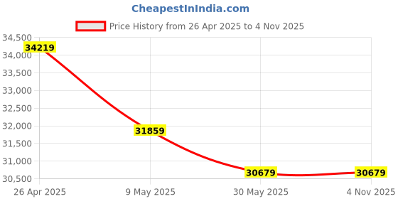 industrybuying.com adi ADI-5 HP (3.7) kW Pressure Blower Without Motor 500-11500 CFM adi Price History Graph from 26 Apr 2025 to 3 Nov 2025