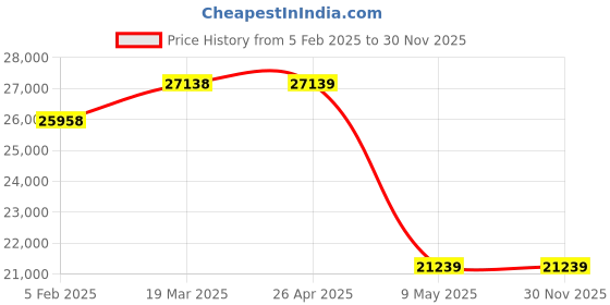 industrybuying.com ADI 735 W 18 Inch AC Axial Fan ADI-18AF adi Price History Graph from 5 Feb 2025 to 30 Nov 2025