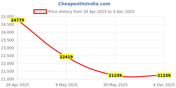 industrybuying.com adi ADI-1 HP (0.75 kW) Three Phase Pressure Blower With Motor 150-3000 CFM adi Price History Graph from 26 Apr 2025 to 4 Dec 2025