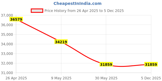 industrybuying.com adi ADI-3 HP (2.2 kW) Three Phase Pressure Blower With Motor 380-8000 CFM adi Price History Graph from 26 Apr 2025 to 4 Dec 2025