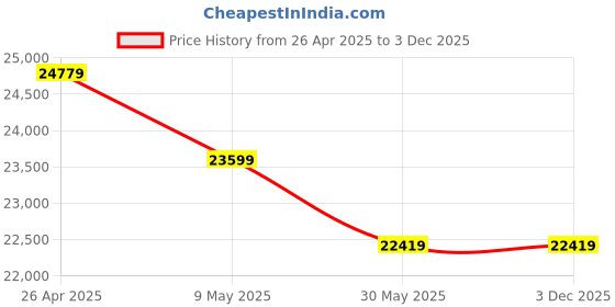industrybuying.com ADI HP Pressure Blower ADI-1 Capacity 3000 CFM, Single Phase adi Price History Graph from 26 Apr 2025 to 3 Dec 2025