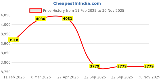 industrybuying.com Adiyogi Suzzkki 18 L Double Motor Sprayer, AG05807 adiyogi Price History Graph from 11 Feb 2025 to 30 Nov 2025