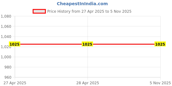 industrybuying.com ADMIRE PAINTS CROWN ALLURE Luxury Emulsion Paint 1 L Tinted with CA13, CA15 for ‎Interior admire paints Price History Graph from 27 Apr 2025 to 4 Nov 2025