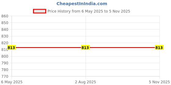 industrybuying.com ADMIRE PAINTS DURAMAX Exterior Emulsion Paint 1 L Capacity Dropping Leaves admire paints Price History Graph from 6 May 2025 to 5 Nov 2025