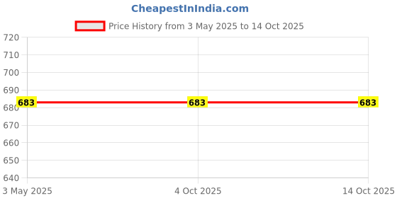 industrybuying.com ADMIRE PAINTS DURAMAX Exterior Emulsion Paint 1 L Capacity Ethereal Sage-N admire paints Price History Graph from 3 May 2025 to 14 Oct 2025