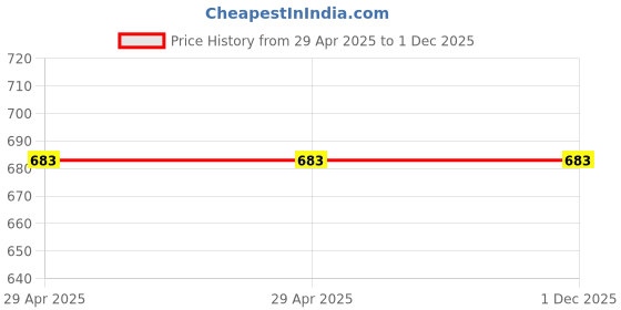 industrybuying.com ADMIRE PAINTS DURAMAX Exterior Emulsion Paint 1 L Capacity Lavender Laugh admire paints Price History Graph from 29 Apr 2025 to 1 Dec 2025