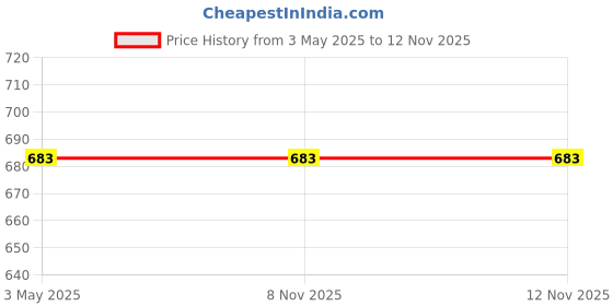 industrybuying.com ADMIRE PAINTS DURAMAX Exterior Emulsion Paint 1 L Capacity Oak Leaf admire paints Price History Graph from 3 May 2025 to 11 Nov 2025