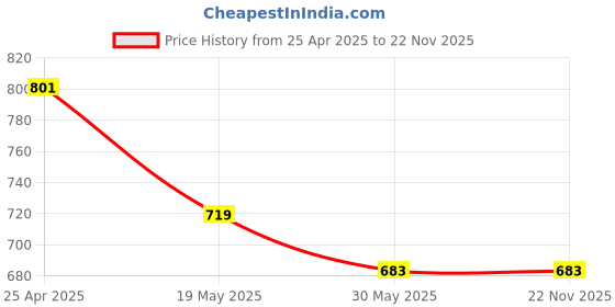industrybuying.com ADN-POWER 1.4 mm Nozzle Spray Gun with 1 Pint Capacity Stainless Steel Reservoir, 313 adn-power Price History Graph from 25 Apr 2025 to 22 Nov 2025