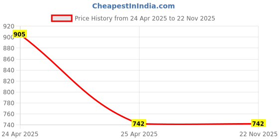 industrybuying.com ADN-POWER 1.4 mm Nozzle Spray Gun with 400 ml Capacity Stainless Steel Reservoir, 310 adn-power Price History Graph from 24 Apr 2025 to 22 Nov 2025