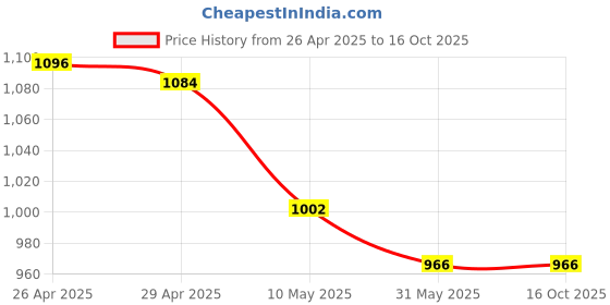 industrybuying.com ADN-POWER 650 W Air Blower Machine Gun, Green 01 adn-power Price History Graph from 26 Apr 2025 to 16 Oct 2025