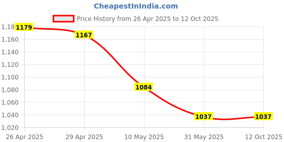 industrybuying.com ADN-POWER 650 W Dust Cleaner Blower, Dc 01 adn-power Price History Graph from 26 Apr 2025 to 12 Oct 2025