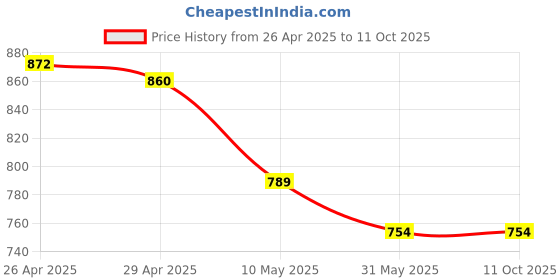 industrybuying.com ADN-POWER Forward Curved Blade Air Blower, Power Consumption 850 W, 303 adn-power Price History Graph from 26 Apr 2025 to 11 Oct 2025