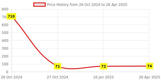 industrybuying.com Adolf Current Transformers (100A/30mA, 8mm ID) adolf Price History Graph from 26 Oct 2024 to 26 Apr 2025