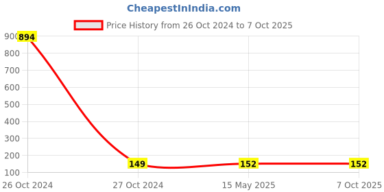 industrybuying.com Adolf Current Transformers (200A/30mA, 18mm ID) adolf Price History Graph from 26 Oct 2024 to 7 Oct 2025