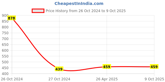 industrybuying.com Adolf Current Transformers (500A/30mA, 25mm ID) adolf Price History Graph from 26 Oct 2024 to 8 Oct 2025