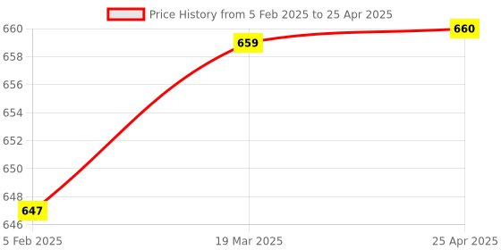 industrybuying.com Adolf High/Low Auto Cut Controller with Display adolf Price History Graph from 5 Feb 2025 to 25 Apr 2025
