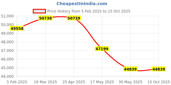 industrybuying.com Ador Welding 200 A Single Phase Inverter Based Arc Welding Machine Champ 200 ador welding Price History Graph from 5 Feb 2025 to 15 Oct 2025
