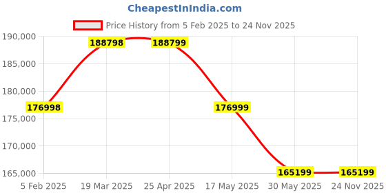 industrybuying.com Ador Welding 415V 600A CHAMP 600 Inverter Based Inverter Based DC Welding Machine ador welding Price History Graph from 5 Feb 2025 to 22 Nov 2025