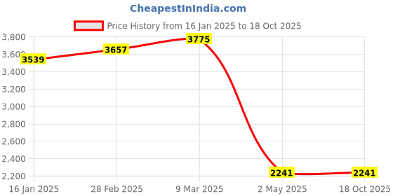industrybuying.com Ador Welding ALUMINIUM RAIL Only 1.8 MTR LONG FOR PANTHER NM Pug Cutting Machine  (S10.64.551.0011) ador welding Price History Graph from 16 Jan 2025 to 17 Oct 2025