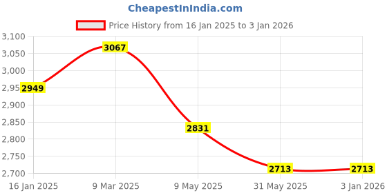 industrybuying.com Ador Welding Flash Back Arrestor Piece 1 Each ador welding Price History Graph from 16 Jan 2025 to 31 Dec 2025
