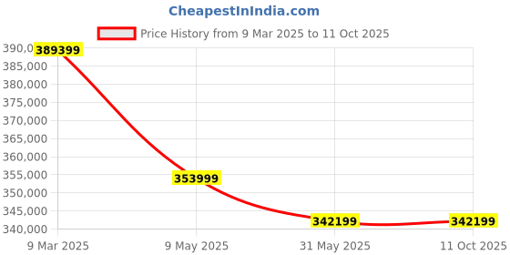 industrybuying.com Ador Welding Supergen 320 Motor Generator Type Welding Rectifier ador welding Price History Graph from 9 Mar 2025 to 11 Oct 2025