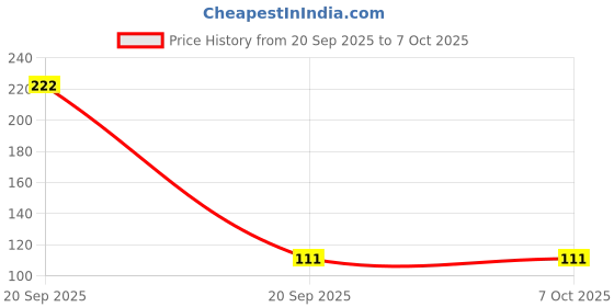 industrybuying.com ADRAL Measuring Tape With Lock Belt Clip 5 m Solid Front Lock ABS Plastic for Measuring Use, MT205L adral Price History Graph from 20 Sep 2025 to 6 Oct 2025