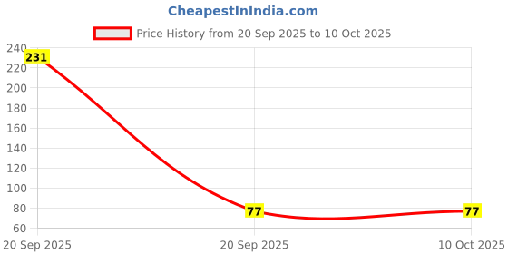 industrybuying.com ADRAL Pocket Mini Level Strong Strip Magnet 100 mm ABS Blue for Construction Use, PSL4 adral Price History Graph from 20 Sep 2025 to 10 Oct 2025
