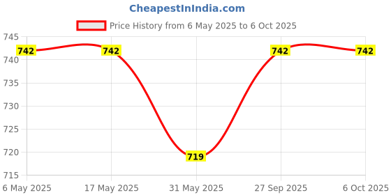 industrybuying.com Advance A0 101 Plain Plug Gauge 10 mm (0.39 inch) Polished Finish For Industrial Use, A0 101010 advance Price History Graph from 6 May 2025 to 5 Oct 2025