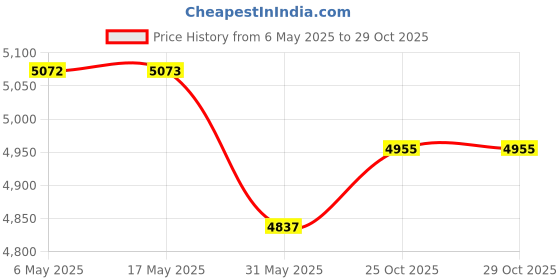 industrybuying.com Advance A0 101 Plain Plug Gauge 160 mm (6.3 inch) Polished Finish For Industrial Use, A0 101160 advance Price History Graph from 6 May 2025 to 29 Oct 2025