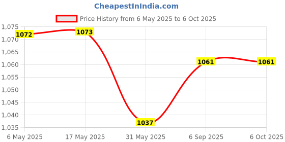 industrybuying.com Advance A0 102 Plain Plug Gauge Reversible 12 mm (0.48) Reversible Type For Industrial Use, A0 102012 advance Price History Graph from 6 May 2025 to 6 Oct 2025