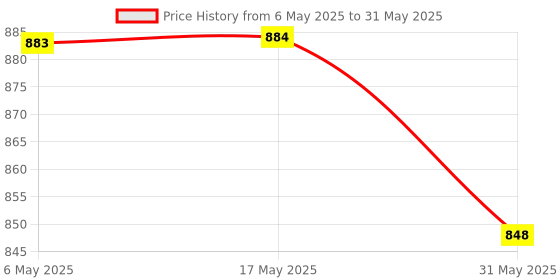 industrybuying.com Advance A0 102 Plain Plug Gauge Reversible 6 mm (0.24) Reversible Type For Industrial Use, A0 102006 advance Price History Graph from 6 May 2025 to 31 May 2025