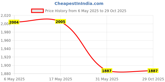 industrybuying.com Advance A0 104 Plain Plug Gauge Carbide 6 mm (0.24 inch ) Go Carbide / No-Go Steel For Industrial Use, 0 104006 advance Price History Graph from 6 May 2025 to 29 Oct 2025